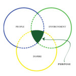 People, Enviornment, Inspire = Purpose: Vinn Diagram